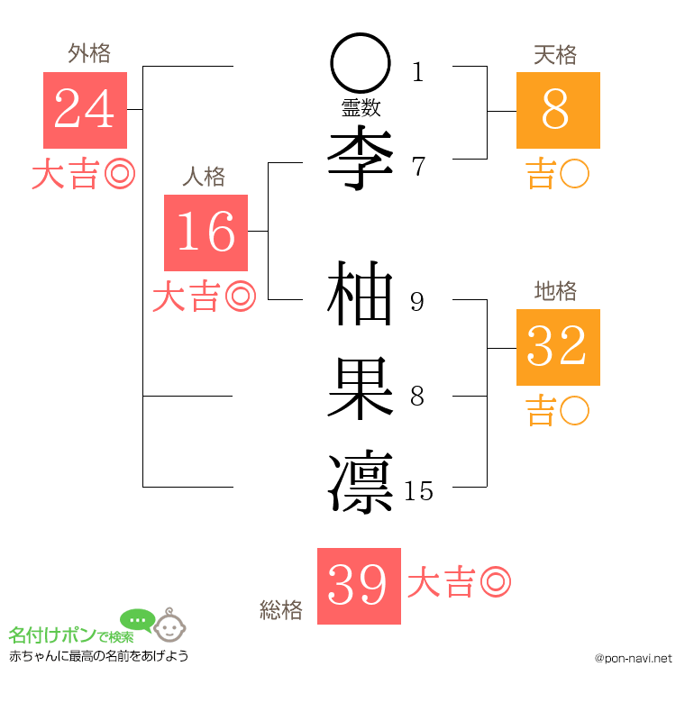 李 柚果凛さんの姓名判断結果