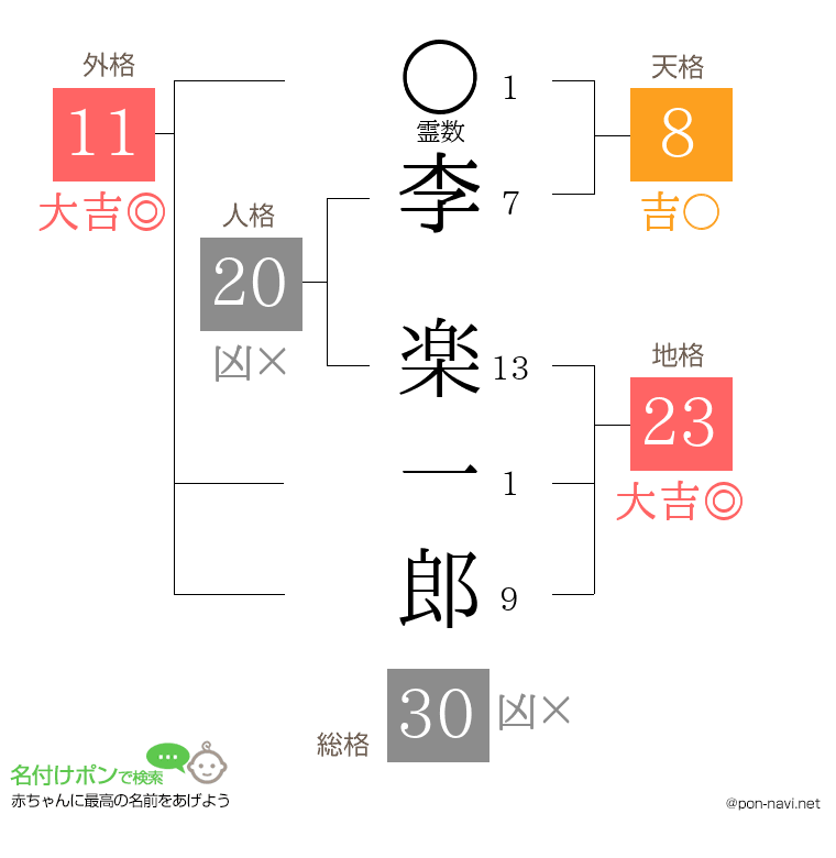 李 楽一郎さんの姓名判断結果
