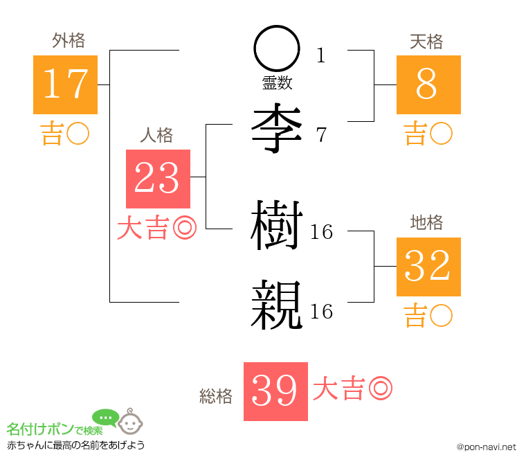李 樹親さんの姓名判断結果