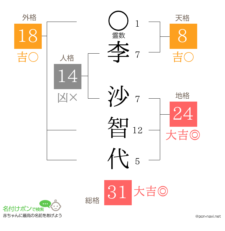 李 沙智代さんの姓名判断結果