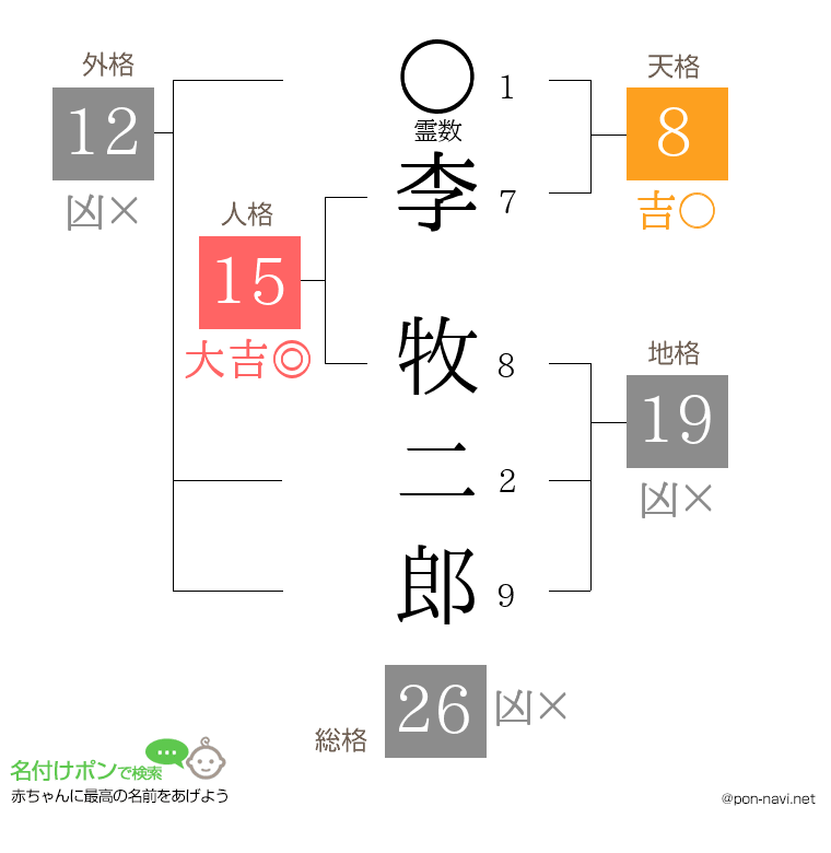 李 牧二郎さんの姓名判断結果
