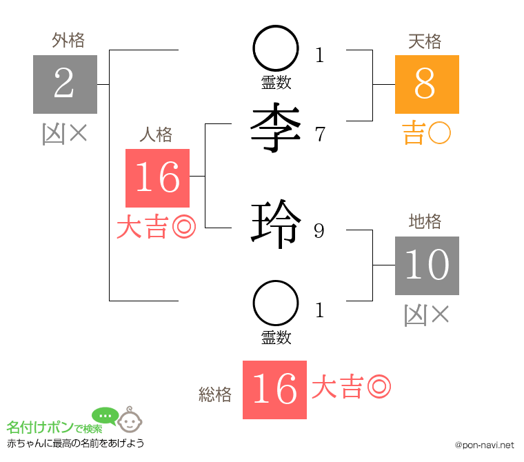 李 玲さんの姓名判断結果