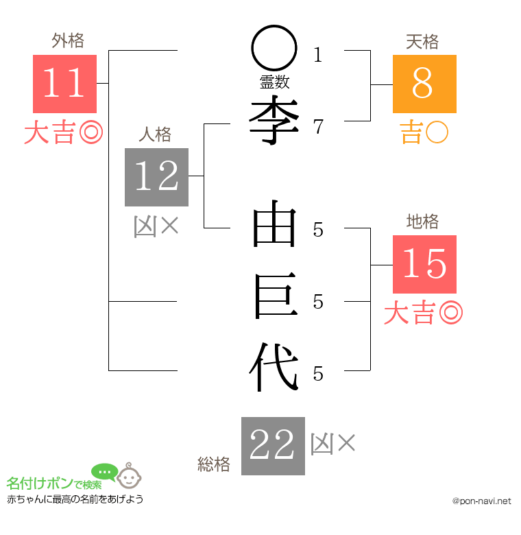 李 由巨代さんの姓名判断結果