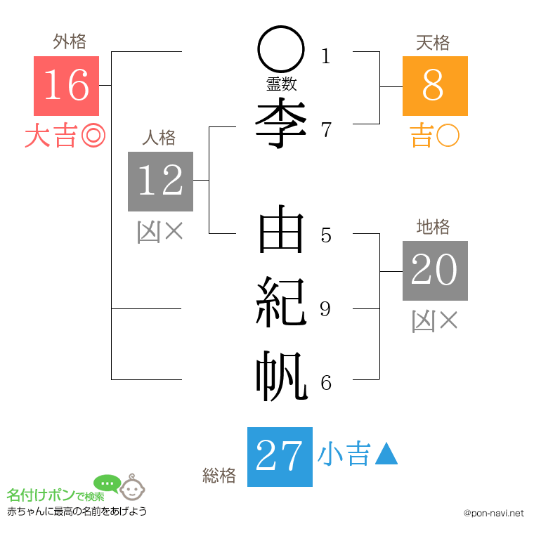 李 由紀帆さんの姓名判断結果