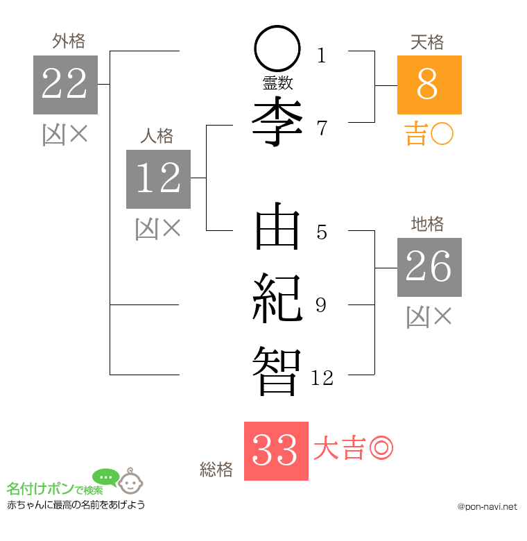 李 由紀智さんの姓名判断結果