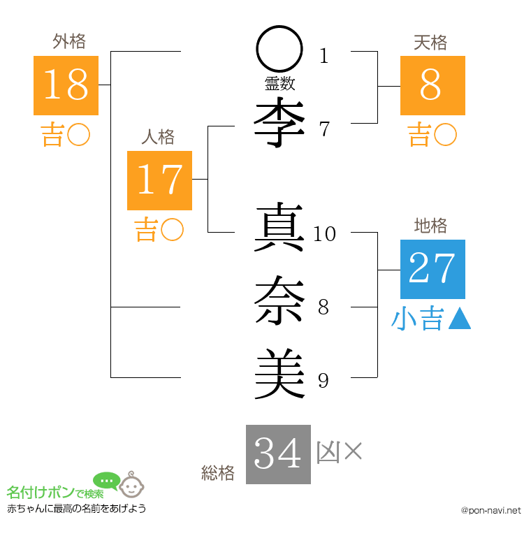 李 真奈美さんの姓名判断結果