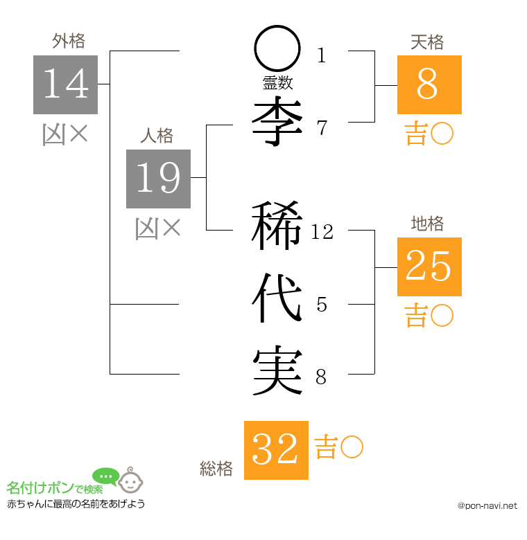 李 稀代実さんの姓名判断結果