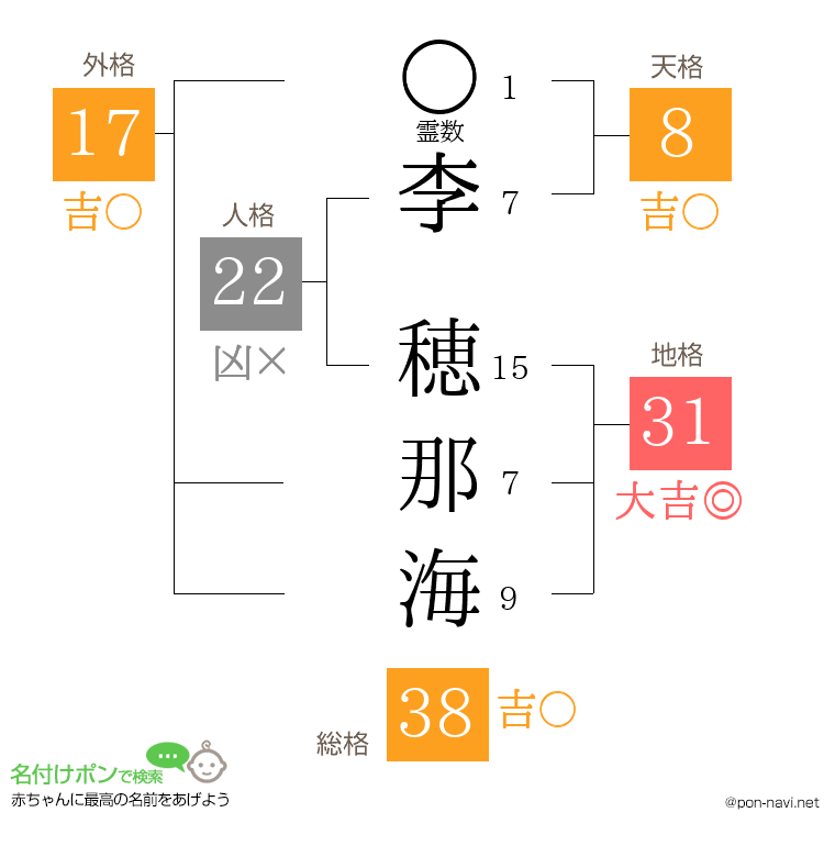 李 穂那海さんの姓名判断結果