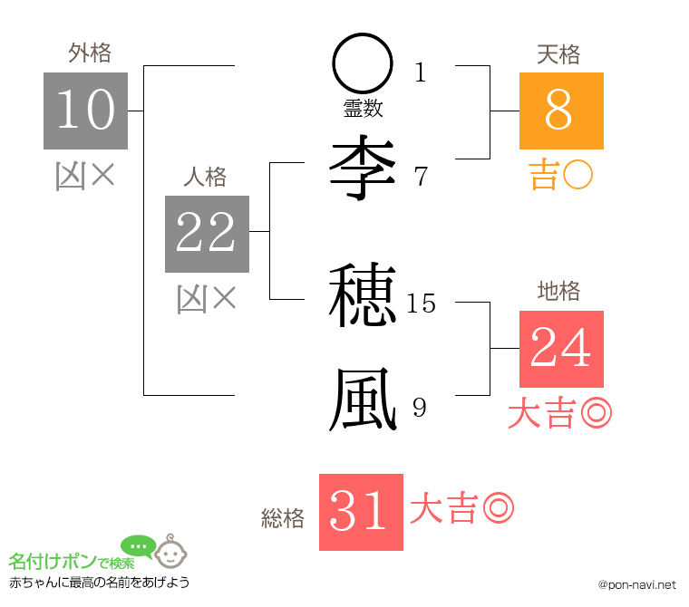 李 穂風さんの姓名判断結果