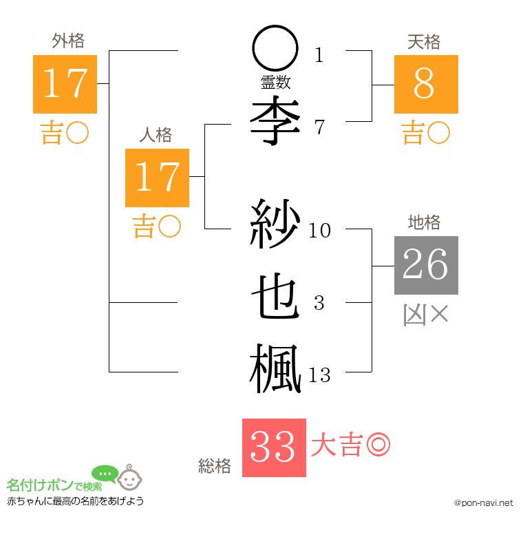 李 紗也楓さんの姓名判断結果