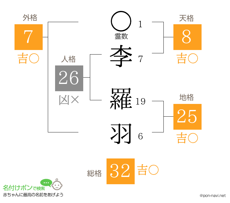 李 羅羽さんの姓名判断結果