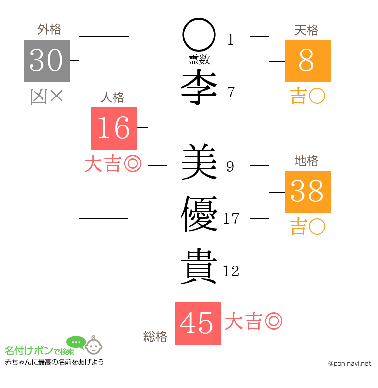 李 美優貴さんの姓名判断結果