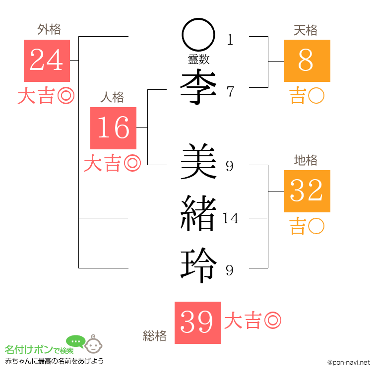 李 美緒玲さんの姓名判断結果