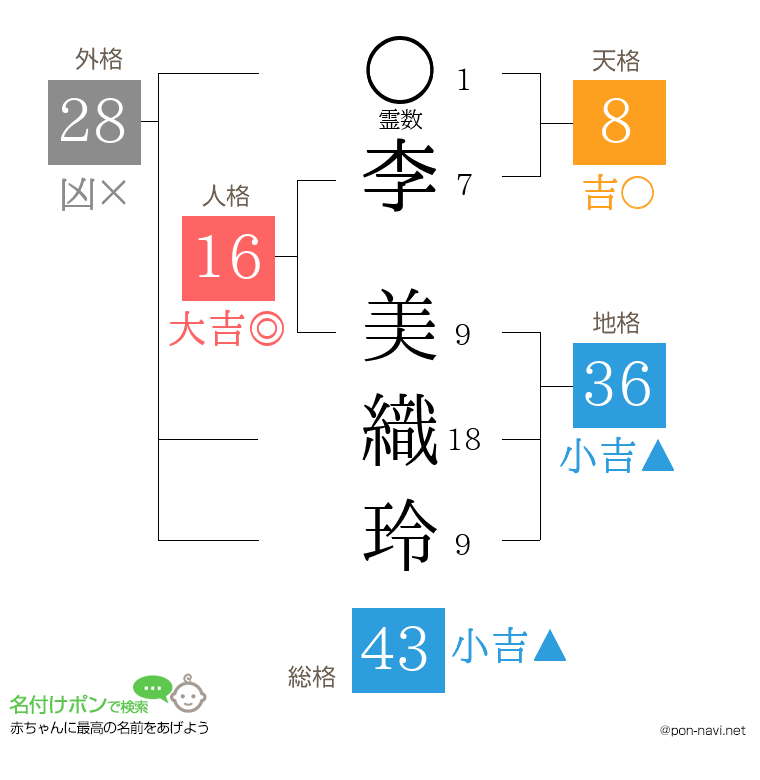 李 美織玲さんの姓名判断結果