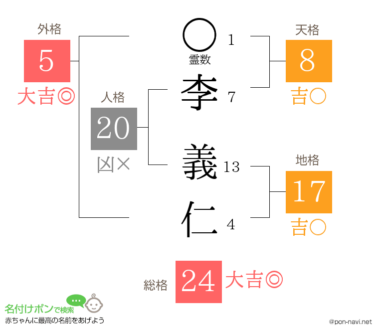 李 義仁さんの姓名判断結果