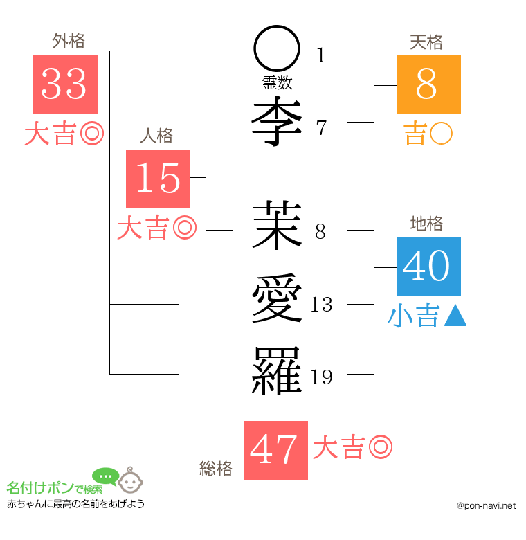 李 茉愛羅さんの姓名判断結果