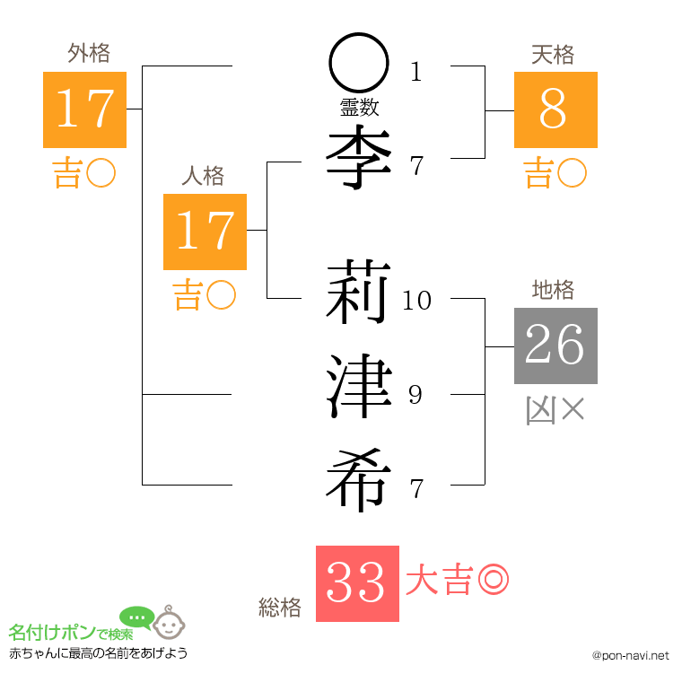 李 莉津希さんの姓名判断結果
