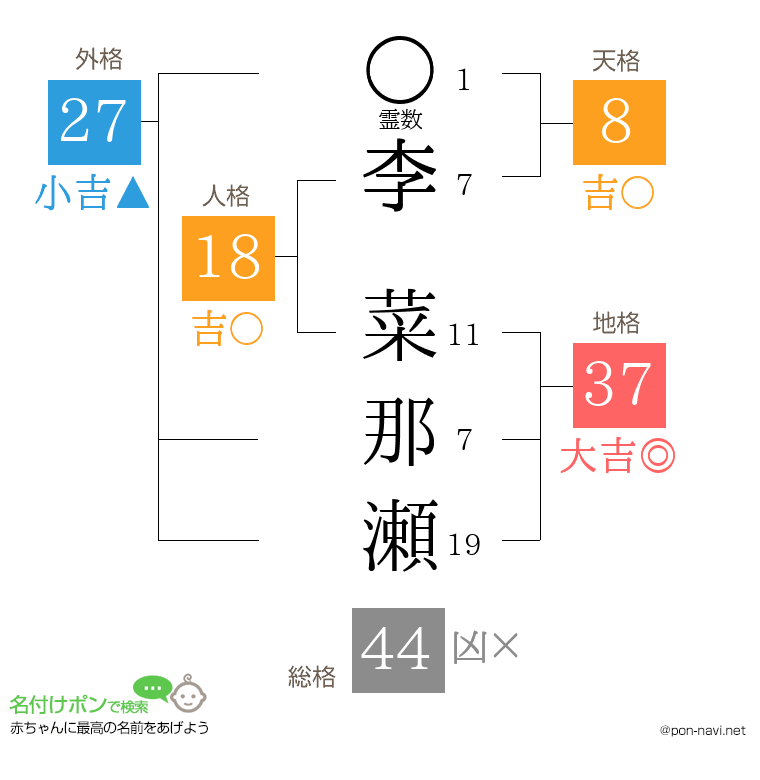 李 菜那瀬さんの姓名判断結果