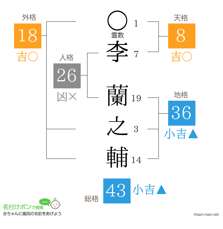 李 蘭之輔さんの姓名判断結果