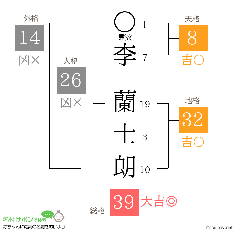 李 蘭士朗さんの姓名判断結果