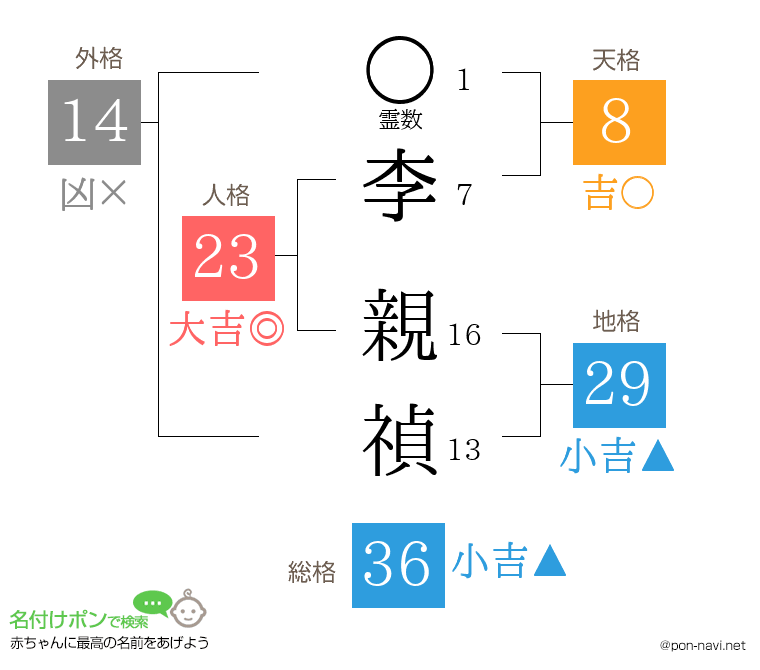 李 親禎さんの姓名判断結果