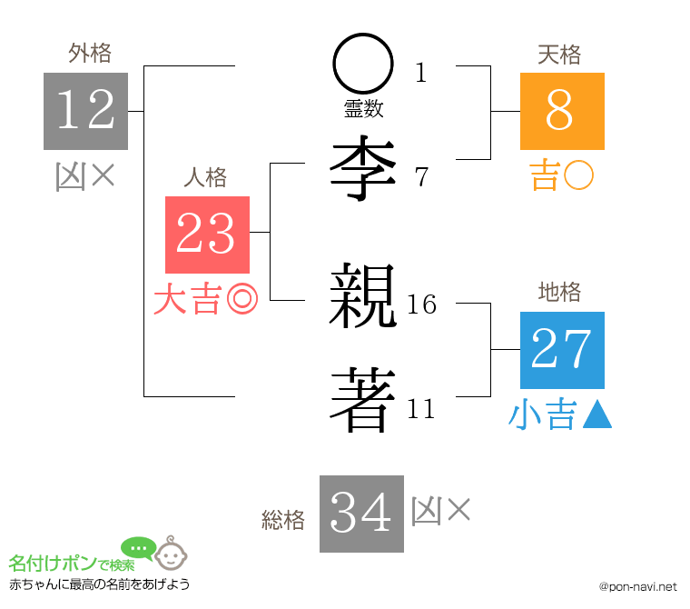 李 親著さんの姓名判断結果