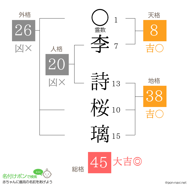 李 詩桜璃さんの姓名判断結果