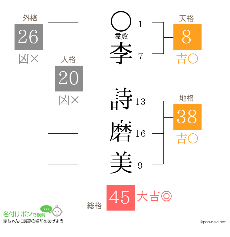李 詩磨美さんの姓名判断結果