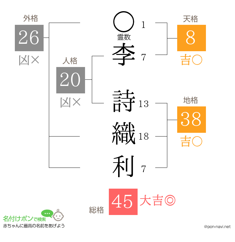 李 詩織利さんの姓名判断結果