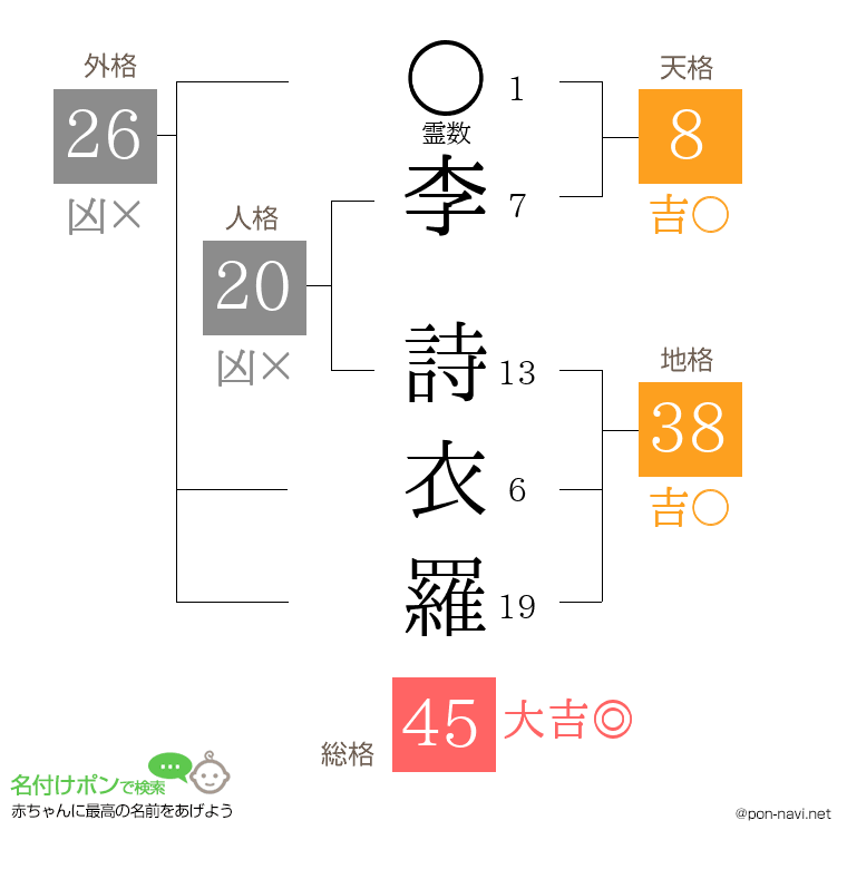 李 詩衣羅さんの姓名判断結果