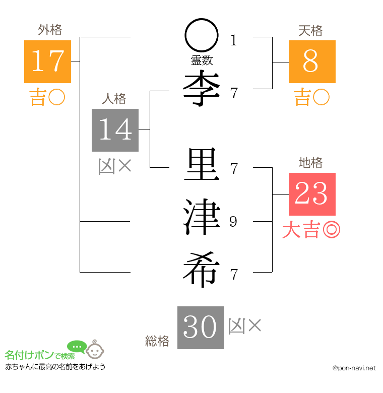 李 里津希さんの姓名判断結果