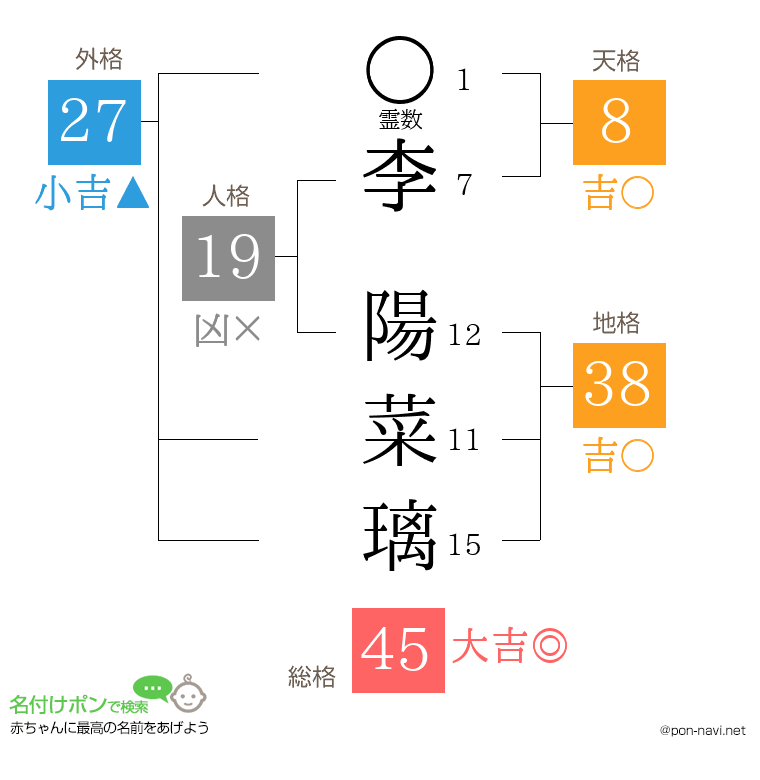 李 陽菜璃さんの姓名判断結果