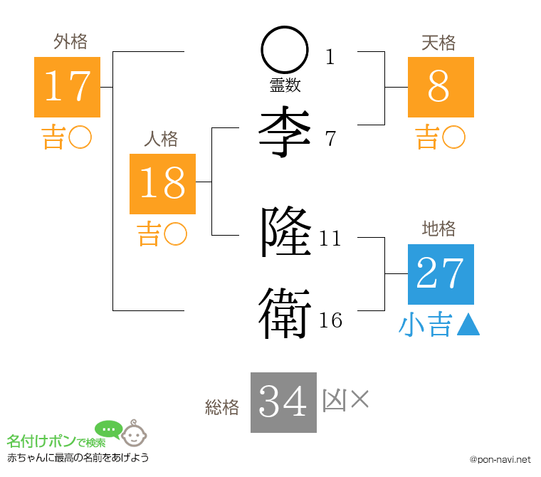 李 隆衛さんの姓名判断結果