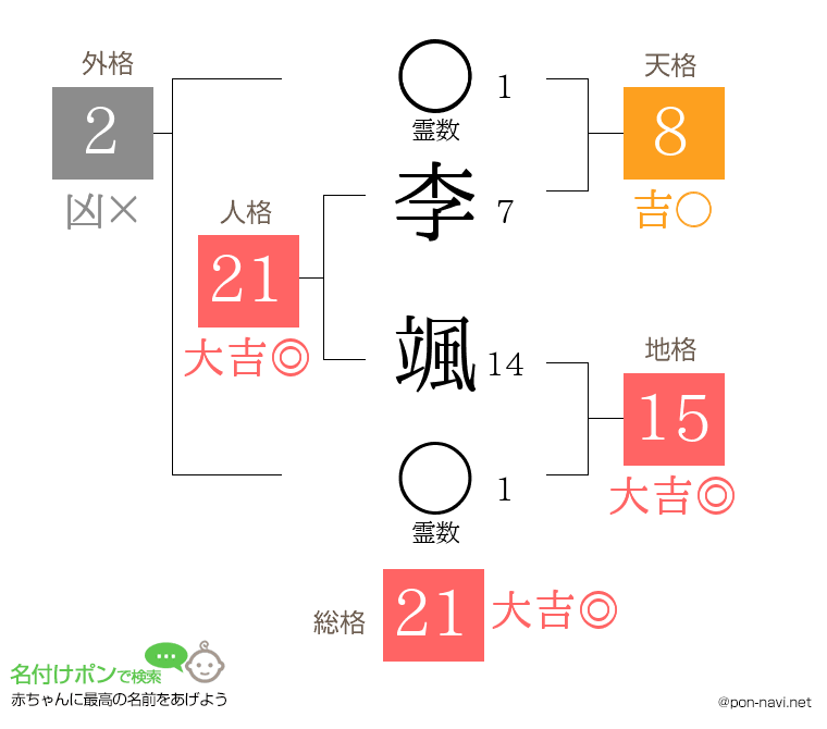 李 颯さんの姓名判断結果
