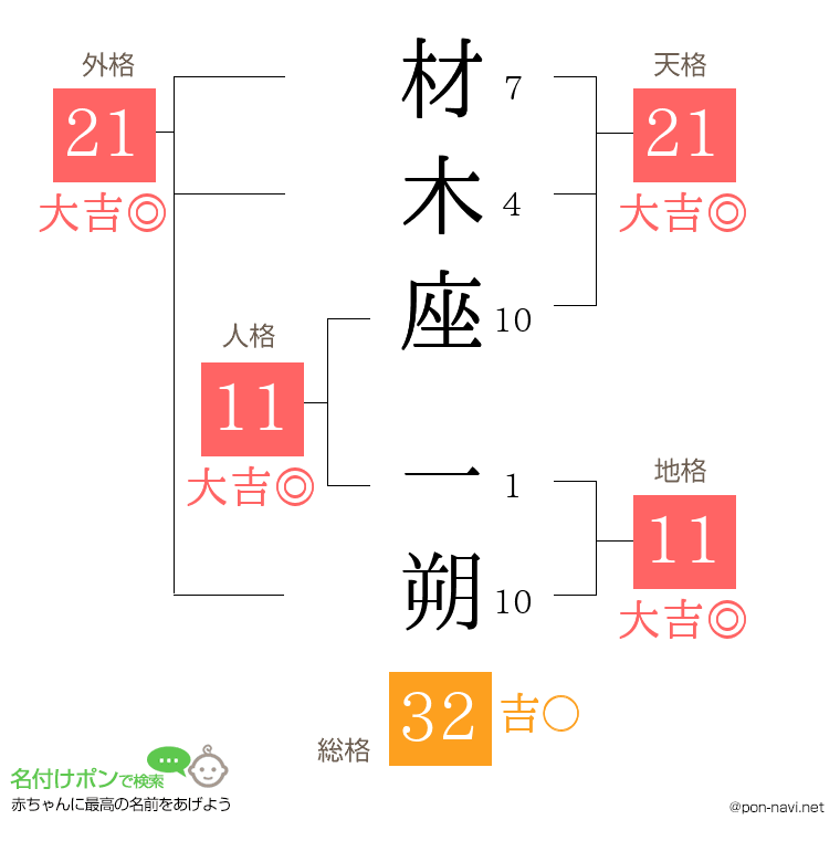 材木座 一朔さんの姓名判断結果