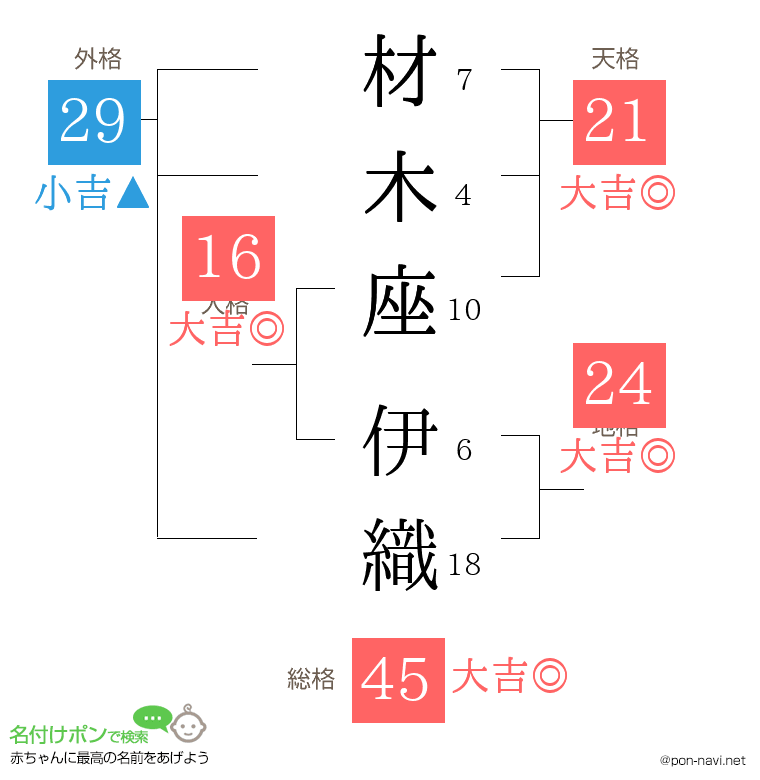 材木座 伊織さんの姓名判断結果