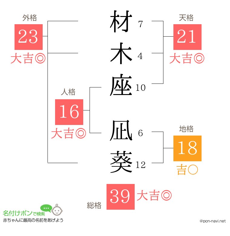 材木座 凪葵さんの姓名判断結果