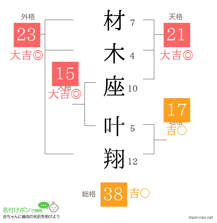 材木座 叶翔さんの姓名判断結果