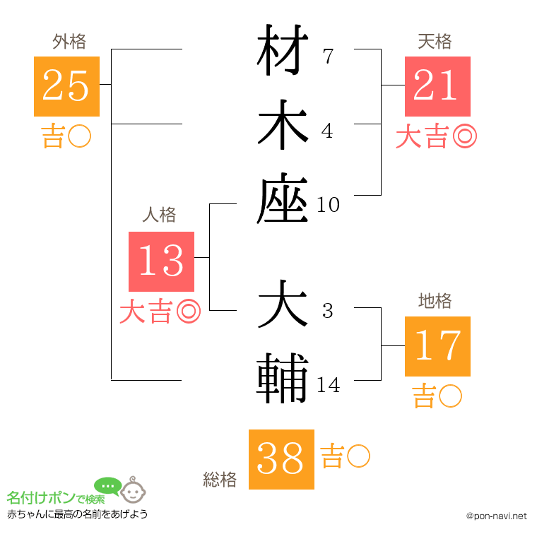 材木座 大輔さんの姓名判断結果