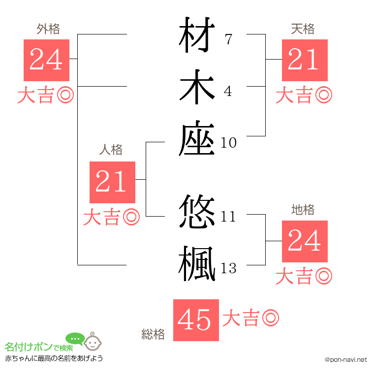 材木座 悠楓さんの姓名判断結果