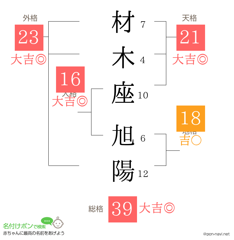材木座 旭陽さんの姓名判断結果