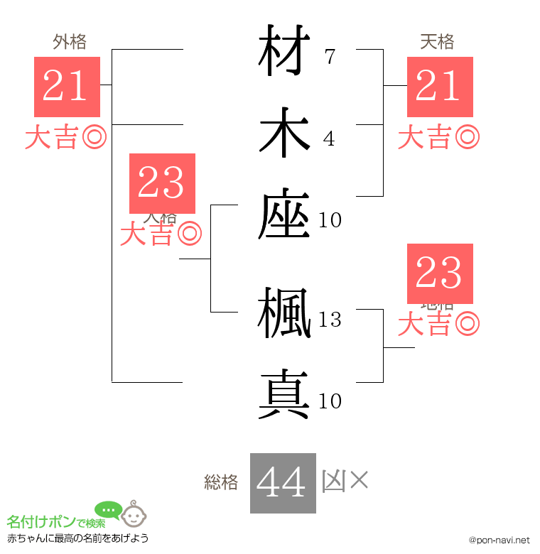 材木座 楓真さんの姓名判断結果