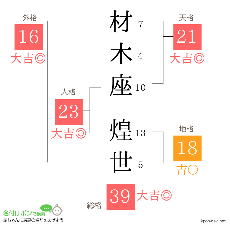 材木座 煌世さんの姓名判断結果