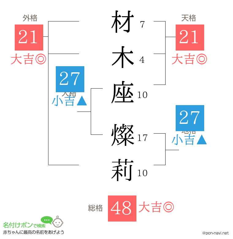 材木座 燦莉さんの姓名判断結果