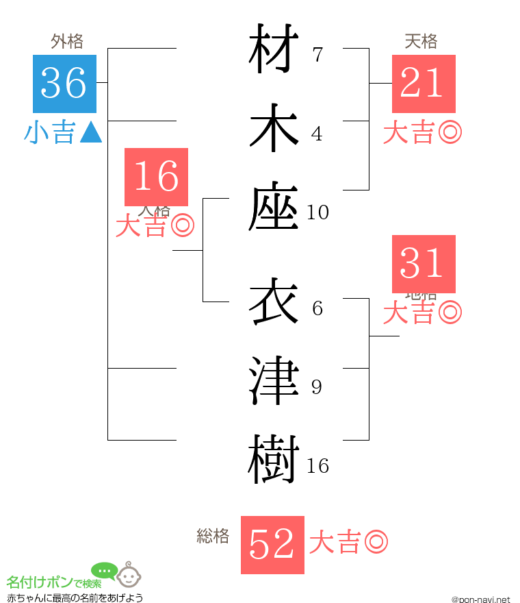 材木座 衣津樹さんの姓名判断結果