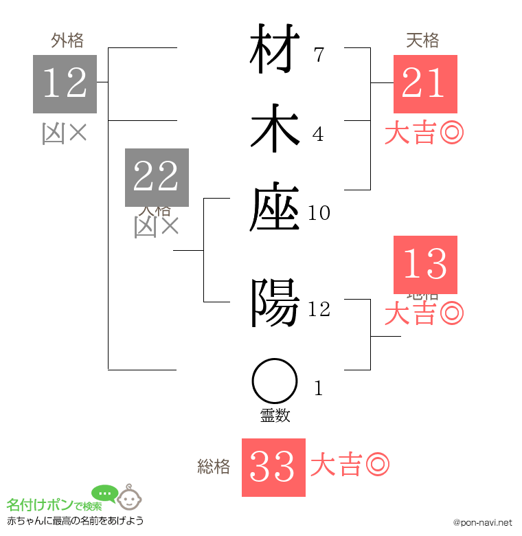 材木座 陽さんの姓名判断結果
