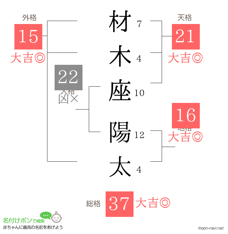 材木座 陽太さんの姓名判断結果