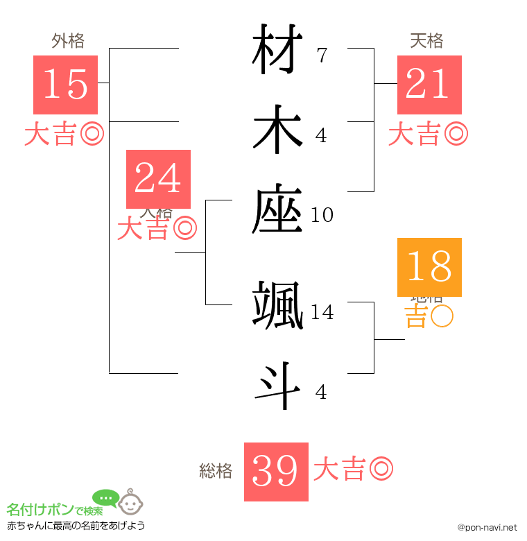 材木座 颯斗さんの姓名判断結果