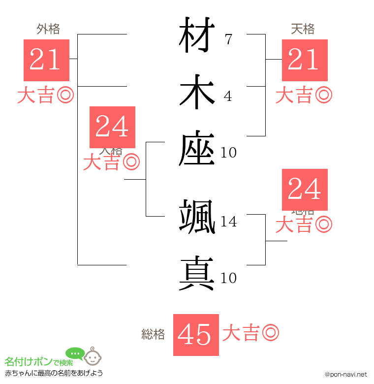 材木座 颯真さんの姓名判断結果
