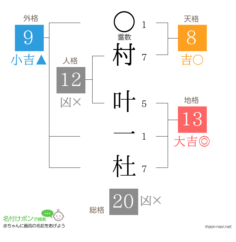 村 叶一杜さんの姓名判断結果